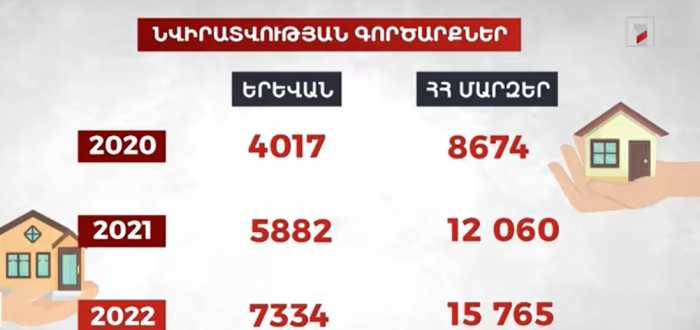 Նվիրատվության պայմանագրերը` պարտադիր նոտարական վավերացմամբ