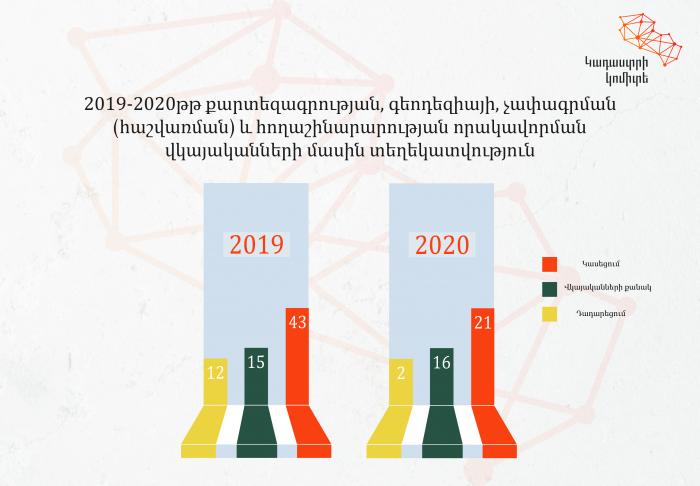 2020-ին տրամադրվել է 16, կասեցվել՝ 21 որակավորման վկայական